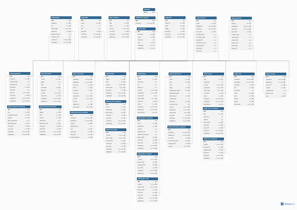 Diagram of database schema and relationships between tables