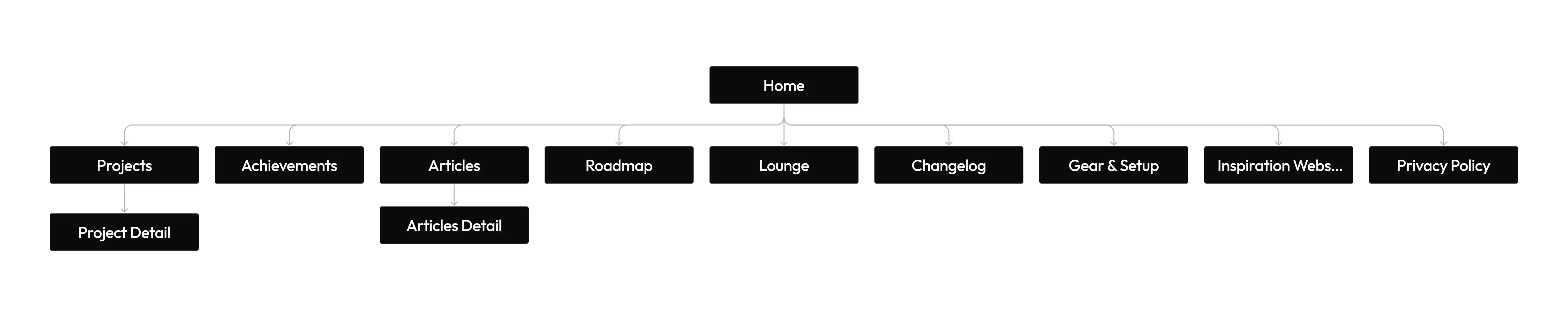 Sitemap of the portfolio website page structure